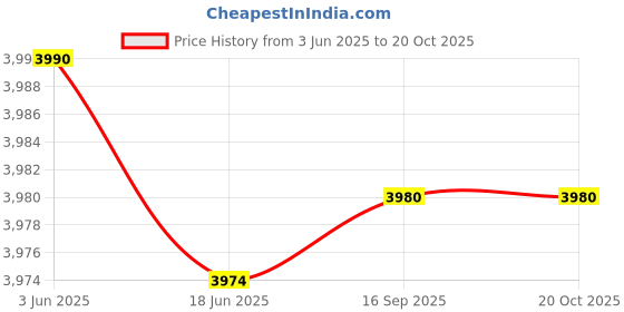 flipkart.com D25 Pre-Installed H61 Motherboard Kit with i5 2nd Gen Processor+8GB DDR3 RAM+CPU Fan Combo Motherboard Price History Graph from 3 Jun 2025 to 20 Oct 2025