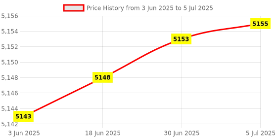 flipkart.com D25 Pre-Installed H61 Motherboard Kit with i5 3rd Gen Processor+16GB DDR3 RAM+CPUFan Combo Motherboard Price History Graph from 3 Jun 2025 to 5 Jul 2025