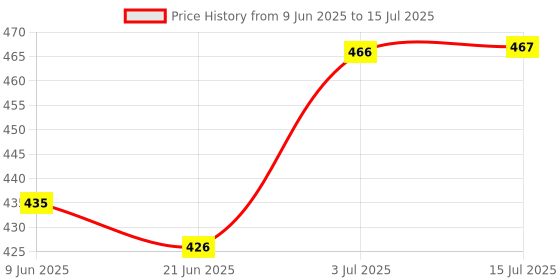 flipkart.com D25 USB Numeric Keypad Portable Slim Mini Number Pad or Laptop Desktop Computer PC Wired USB Handheld Multi-device Keyboard Compatible with Desktop, Laptop, Mac Easy to Use,Plug and Play,Quick, Comfy Durable body Price History Graph from 9 Jun 2025 to 15 Jul 2025