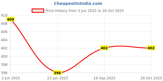 flipkart.com D25 USB Wireless Bluetooth Dongle Adapter CSR 4.0 Supports Computer headset With CD USB Adapter Price History Graph from 3 Jun 2025 to 26 Oct 2025