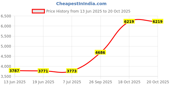 flipkart.com D25 Video 1TB 3.5 Inches Internal Hard Disk Drive for CCTV Camera, DVR, Desktop 1 TB Surveillance Systems Silver SATA Internal Hard Disk Drive (HDD) (For SeagateOEM SATA 1TB Internal Desktop HDD | 1TB HDD FOR CCTV DVR) Price History Graph from 13 Jun 2025 to 19 Oct 2025