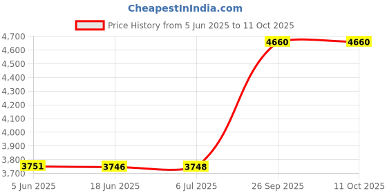 flipkart.com D25 Video 1TB Hard Disk for 4 Channel / 8 Channel / 16 Channel / 32 Channel HD DVR 1 TB Surveillance Systems Silver SATA Internal Hard Disk Drive (HDD) (1TB Surveillance Hard Disk for CCTV Camera DVR) Price History Graph from 5 Jun 2025 to 11 Oct 2025