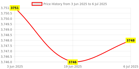 flipkart.com D25 Video 1TB Hard Disk for HIKVISION DS-7104HGHI-K1 4 Channel HD DVR 1 TB Surveillance Systems Silver SATA Internal Hard Disk Drive (HDD) (1TB Hard Disk for CCTV Camera DVR | 2 Year Warranty) Price History Graph from 3 Jun 2025 to 6 Jul 2025