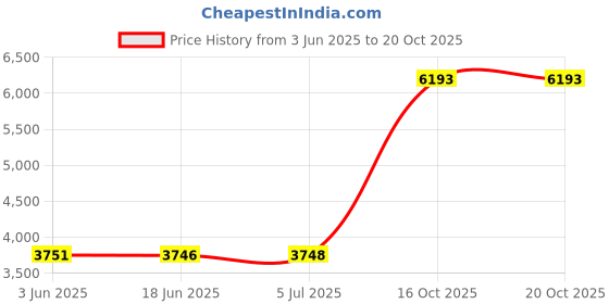 flipkart.com D25 Video 1TB Surveillance Hard Disk for All CCTV Camera DVR 1 TB Surveillance Systems Silver SATA Internal Hard Disk Drive (HDD) (1TB GB Hard Disk for CCTV DVR | 2 Years Warranty) Price History Graph from 3 Jun 2025 to 20 Oct 2025