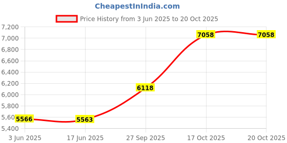 flipkart.com D25 Video 2TB Surveillance Hard Disk for All CCTV Camera DVR 2 TB Surveillance Systems Silver SATA Internal Hard Disk Drive (HDD) (2TB Hard Disk for CCTV DVR | 2TB Internal Hard Disk | 2 Years Warranty) Price History Graph from 3 Jun 2025 to 17 Oct 2025