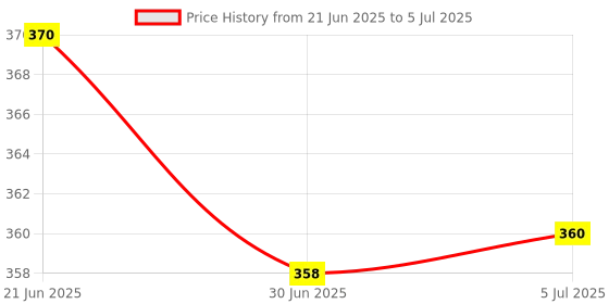 flipkart.com D25 Zeb-K35 USB Wired Keyboard with Rupee Key, Spill-Proof and Slim Design, 106 keys Wired USB Standard Multi-device Keyboard Compatible with Desktop, Laptop, Mac Price History Graph from 21 Jun 2025 to 5 Jul 2025