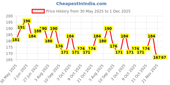 flipkart.com d2c 300Gsm Thick Jewellery, Earrings, Card For Packaging & Display (3.5x2.5 IN) Business Card d2c Price History Graph from 30 May 2025 to 30 Nov 2025