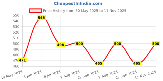 flipkart.com d2c 300Gsm Thick Jewellery, Earrings, Card For Packaging & Display (3.5x2.5 IN) Business Card d2c Price History Graph from 30 May 2025 to 11 Nov 2025