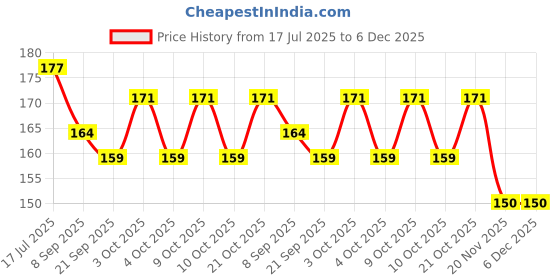 flipkart.com d2c 300Gsm Thick Jewellery, Earrings, Card For Packaging & Display (3.5x2.5 IN) Business Card d2c Price History Graph from 17 Jul 2025 to 5 Dec 2025