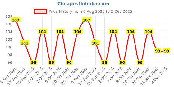 flipkart.com d2c BTS Band All Members Bangtan Boys Pack Of 21 Lomo Cards Photo card 300Gsm Greeting Card d2c Price History Graph from 6 Aug 2025 to 1 Dec 2025