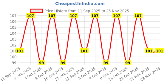 flipkart.com d2c BTS Band All Members Bangtan Boys Pack Of 7 Lomo Cards Photo card 300Gsm Greeting Card d2c Price History Graph from 11 Sep 2025 to 23 Nov 2025