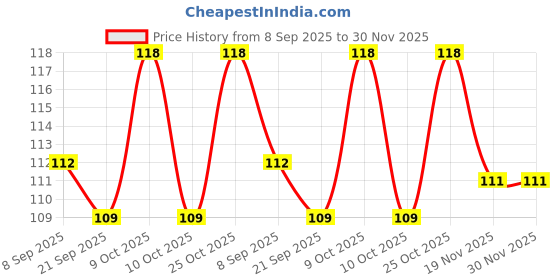 flipkart.com d2c BTS Band All Members Bangtan Boys Pack Of 7 Lomo Cards Photo card 300Gsm Greeting Card d2c Price History Graph from 8 Sep 2025 to 30 Nov 2025