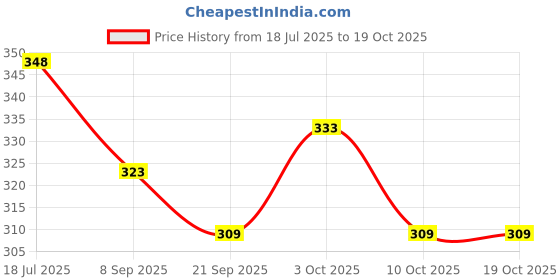 flipkart.com d2c Eid Mubarak Money Gift Cards with Currency Slots | Eidi Card | 03_90 Greeting Card d2c Price History Graph from 18 Jul 2025 to 17 Oct 2025
