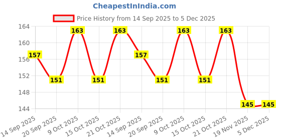 flipkart.com d2c merry christmas card For Greeting /Packaging Inserts, 300Gsm Card (3.5*2.5 inch) Greeting Card d2c Price History Graph from 14 Sep 2025 to 5 Dec 2025