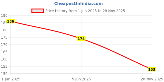 flipkart.com d2c Thank you For Supporting Small Business card Package Insert (3.5*2.5 inch) Greeting Card d2c Price History Graph from 1 Jun 2025 to 28 Nov 2025