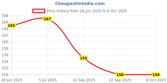 flipkart.com d2c Thank you For your order card Package Insert for Online Shop Small Business Greeting Card d2c Price History Graph from 28 Jun 2025 to 7 Oct 2025