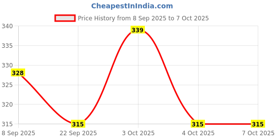 flipkart.com d2c Thank you For your order card Package Insert for Online Shop Small Business Greeting Card d2c Price History Graph from 8 Sep 2025 to 7 Oct 2025