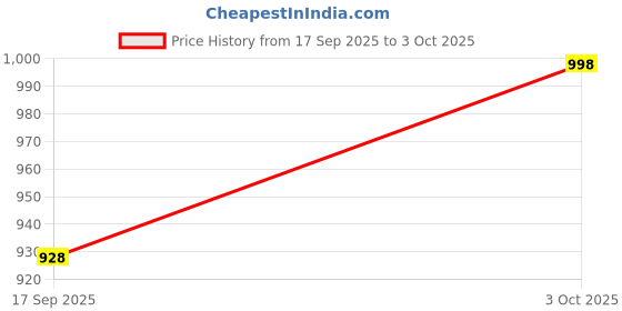 flipkart.com d2n 4 in 1 Digital Soil Meter, Moisture,Sunlight & Temperature Tester for Plant 4IN1 Soil Test Kit d2n Price History Graph from 17 Sep 2025 to 3 Oct 2025