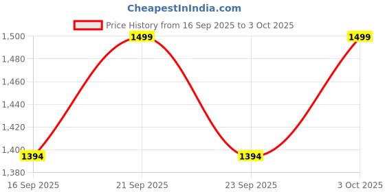 flipkart.com d2n 4 in 1 Digital Soil Meter,Moisture, Sunlight & Temperature Tester for Plant,Soil Soil Test Kit d2n Price History Graph from 16 Sep 2025 to 3 Oct 2025