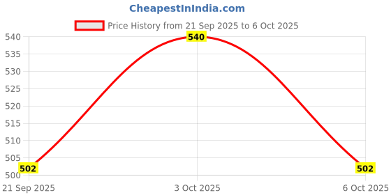 flipkart.com d2n Alcohol Breath Analyser Portable Digital Alcohol Tester Machine 004 Analytical Scale d2n Price History Graph from 21 Sep 2025 to 3 Oct 2025