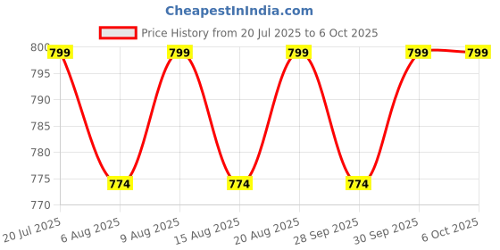 flipkart.com d2n AT 6000 Breathalyzer Alcohol Tester Machine Analytical Scale d2n Price History Graph from 20 Jul 2025 to 5 Oct 2025