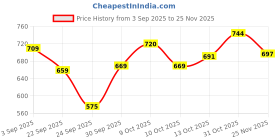 flipkart.com d2n AT 6000 Breathalyzer Alcohol Tester Machine and Alcohol tester AT 6000 AT Analytical Scale d2n Price History Graph from 3 Sep 2025 to 25 Nov 2025