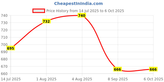 flipkart.com D2N XH-W3001 AC 110 to 220V 10A 1500W -LED Digital Temperature Controller Thermostat Multipurpose Controller Price History Graph from 14 Jul 2025 to 5 Oct 2025