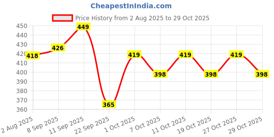 flipkart.com inlife D3 5000 IU Cholecalciferol Supplement for Men Women, 60 Capsules inlife Price History Graph from 2 Aug 2025 to 29 Oct 2025