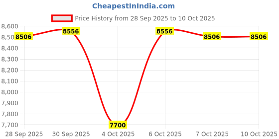flipkart.com erh india D30 GPS Drone with 4K Camera – Brushless Motor & Auto Return Home Drone erh india Price History Graph from 28 Sep 2025 to 9 Oct 2025