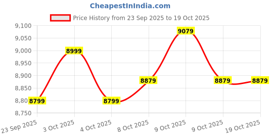 flipkart.com clubmall D30 GPS Drone with Brushless Motor, Obstacle Avoidance & Long Flight Time Drone clubmall Price History Graph from 23 Sep 2025 to 16 Oct 2025