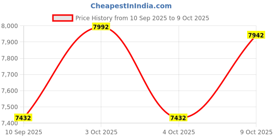 flipkart.com erh india D31 drone camera GPS 4k camera. Quality drone Drone erh india Price History Graph from 10 Sep 2025 to 9 Oct 2025