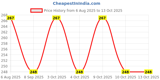 flipkart.com tenmar D453 R1001 Doll Stylish with Shoes (Multicolor) tenmar Price History Graph from 6 Aug 2025 to 13 Oct 2025