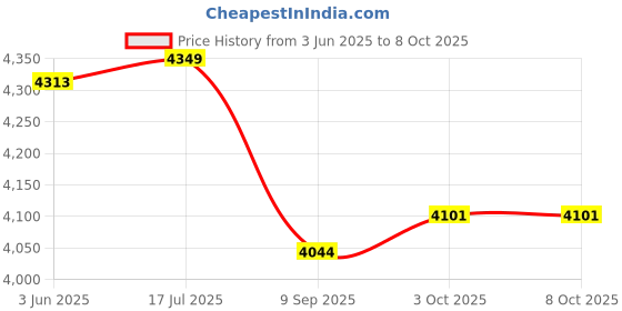 flipkart.com d4p crystal glass ceiling light chandelier d4p2 Chandelier Ceiling Lamp d4p Price History Graph from 3 Jun 2025 to 8 Oct 2025