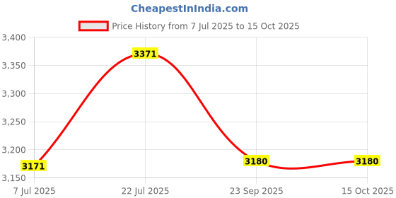 flipkart.com d4p crystal glass ceiling light chandelier d4p9 Chandelier Ceiling Lamp d4p Price History Graph from 7 Jul 2025 to 15 Oct 2025