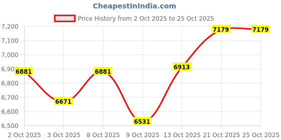 flipkart.com bridgestone D689 4 Wheeler Tyre bridgestone Price History Graph from 2 Oct 2025 to 25 Oct 2025