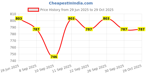 flipkart.com clairbell D7 BHOPU MEGAPHONE-Versatile,Eye-Catching sound|USB, TF,Recordable,Chargeable Indoor, Outdoor PA System clairbell Price History Graph from 29 Jun 2025 to 28 Oct 2025