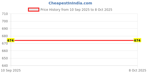 flipkart.com iair D7 Mini Dual Sim Keypad Phone | 1200 mAH Battery & Big 1.8 Inch Display iair Price History Graph from 10 Sep 2025 to 7 Oct 2025