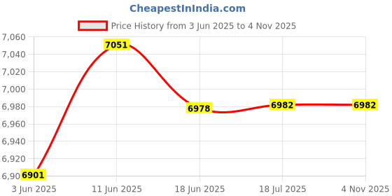 flipkart.com aimex D7 Pressure Washer aimex Price History Graph from 3 Jun 2025 to 1 Nov 2025