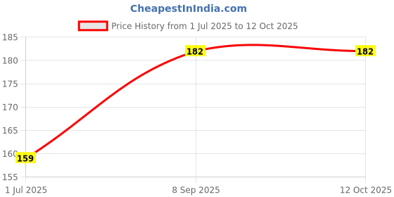 flipkart.com jivith D882 NPN SILICON Transistor pack of 2 units NPN Transistor jivith Price History Graph from 1 Jul 2025 to 11 Oct 2025