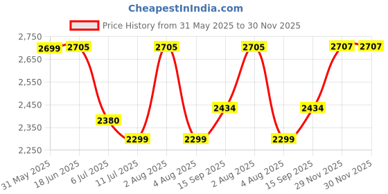flipkart.com swa mi D97_proplus4k 21 Drone swa mi Price History Graph from 31 May 2025 to 29 Nov 2025