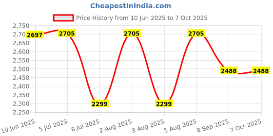 flipkart.com swa mi D97_proplus4k 26 Drone swa mi Price History Graph from 10 Jun 2025 to 6 Oct 2025