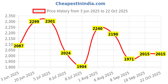 flipkart.com swa mi D97_proplus4k 4 Drone swa mi Price History Graph from 3 Jun 2025 to 21 Oct 2025