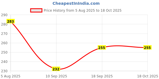 flipkart.com harrison D/A 0198 Small Brass & Metallic Cycle Lock Bicycle Lock harrison Price History Graph from 5 Aug 2025 to 17 Oct 2025