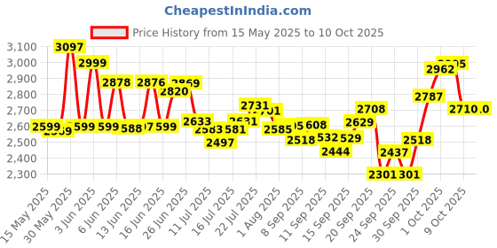 flipkart.com da.beatz. DA 20 Distributor Amplifier for DJ Disco, Party and Other Ocassions, DJ Mixer 10 W AV Power Amplifier da.beatz. Price History Graph from 15 May 2025 to 10 Oct 2025
