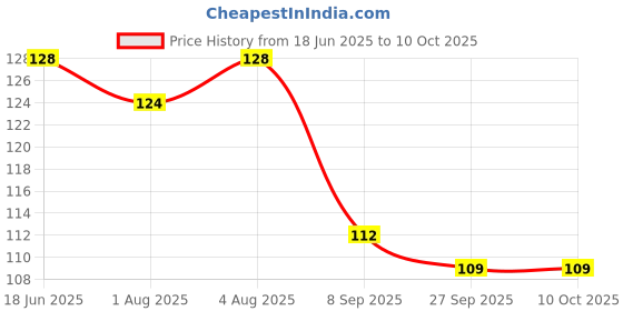 flipkart.com da anushi Baby Food and Fruit Feeder Pacifier, Baby Silicone Food & Juice Nibbler Teether and Feeder da anushi Price History Graph from 18 Jun 2025 to 10 Oct 2025