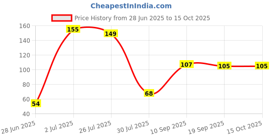 flipkart.com da anushi Baby Food and Fruit Feeder Pacifier, Baby Silicone Food & Juice Nibbler Teether and Feeder da anushi Price History Graph from 28 Jun 2025 to 15 Oct 2025
