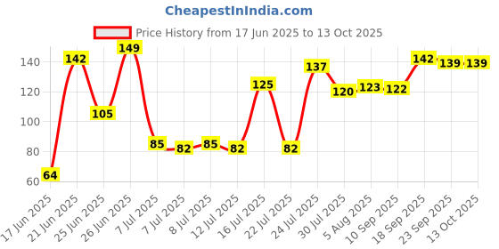 flipkart.com da anushi Baby Food and Fruit Feeder Pacifier, Baby Silicone Food & Juice Nibbler Teether and Feeder da anushi Price History Graph from 17 Jun 2025 to 13 Oct 2025