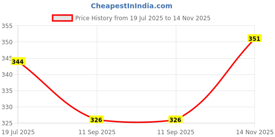 flipkart.com da anushi Kids Printed Langot Cotton Langot Baby Nappy Panty Training Pants with Inner absorbable Cloth Reusable & Waterproof pants,panties, diaper covers, nappy covers, nappy wraps, wraps or pilchers(0-3 Months) da anushi Price History Graph from 19 Jul 2025 to 14 Nov 2025