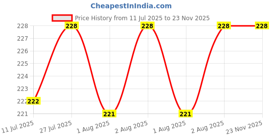 flipkart.com da anushi Soft Hosiery Dark Dotted Print Baby Feeding Bottle Cover, Suitable for 60-125ML da anushi Price History Graph from 11 Jul 2025 to 23 Nov 2025