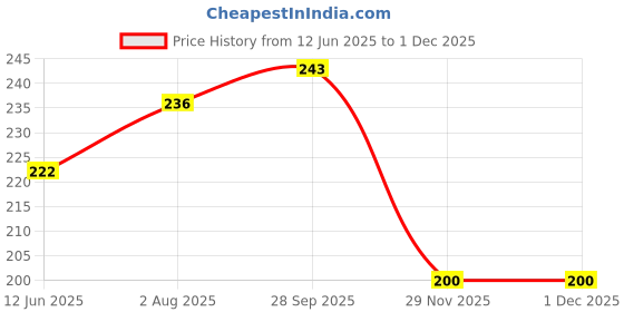 flipkart.com da anushi Soft Plush Stretchable Baby Feeding Bottle Cover Easy to Hold Strap and Zip|Suitable for 130 ML-250 ML Feeding Bottle-Dark Red-Dark Blue da anushi Price History Graph from 12 Jun 2025 to 29 Nov 2025